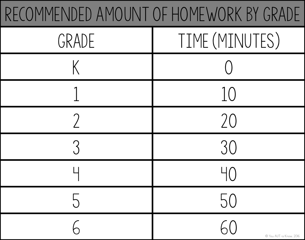 Recommended Homework Time By Grade - Number (1200x945), Png Download