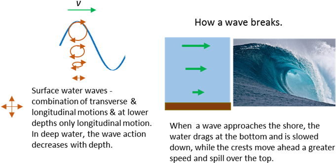The Motion Of Each Water Molecule At The Surface Is - Water (712x358), Png Download