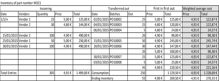 Comparative Stock Holding, First In First Out Versus - Fifo And Lifo Accounting (850x315), Png Download