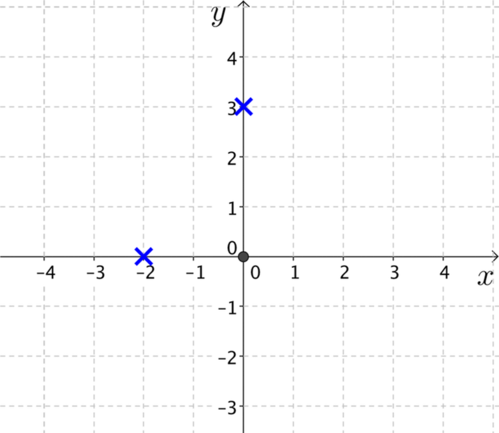 Plot Of Points Minus 2, 0 And 0, - Number (499x433), Png Download