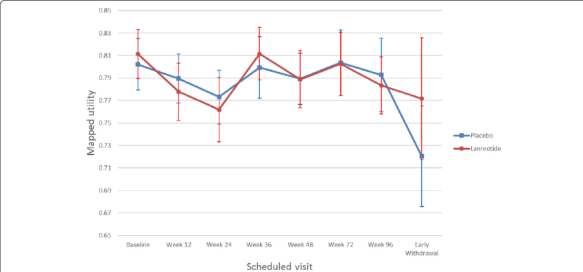 Eq 5d Based Utility Values By Visit In Clarinet - Diagram (850x397), Png Download