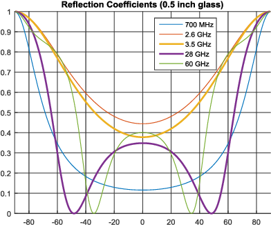 Reflection Coefficients Versus Incidence Angle At 700 - Diagram (478x342), Png Download