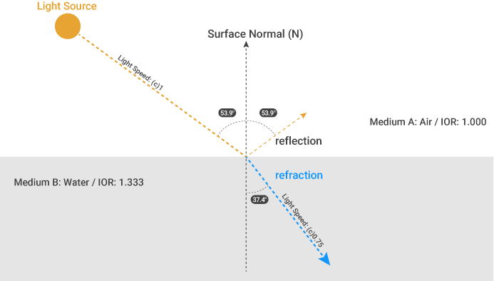 Now Suppose That The Same Light Enters The Glass This - User Guide (693x394), Png Download