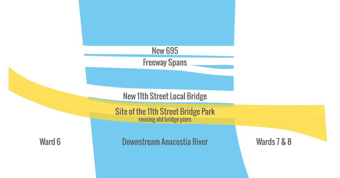 11th Street Bridge Park (1169x613), Png Download