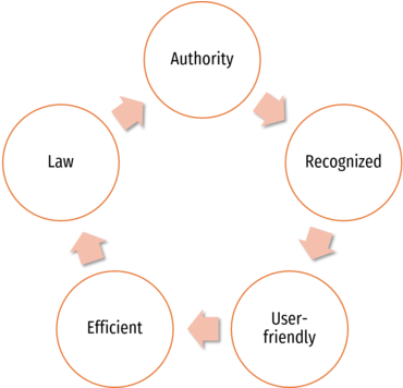 Advantages Of E-copyright Registration - Diagram (531x355), Png Download
