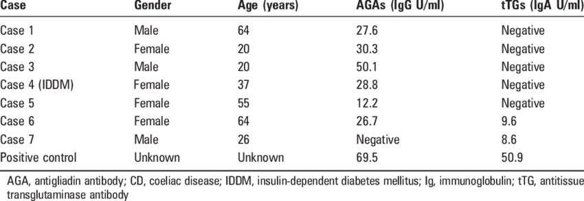 Seven Seropositive Suspected Cd Cases Out Of 78 High - Number (850x293), Png Download