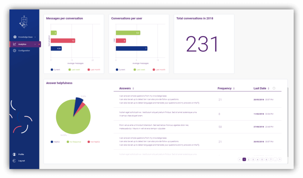Chat Analytics With Faq Bot Dashboard - Atlassian Design (1002x589), Png Download