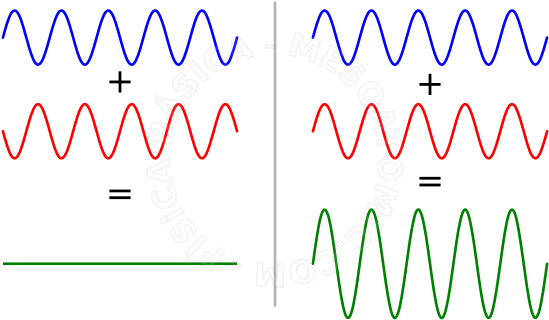 En La Parte Izquierda De La Figura Tenemos La Suma - Interferencia De Ondas Ejemplos (650x367), Png Download