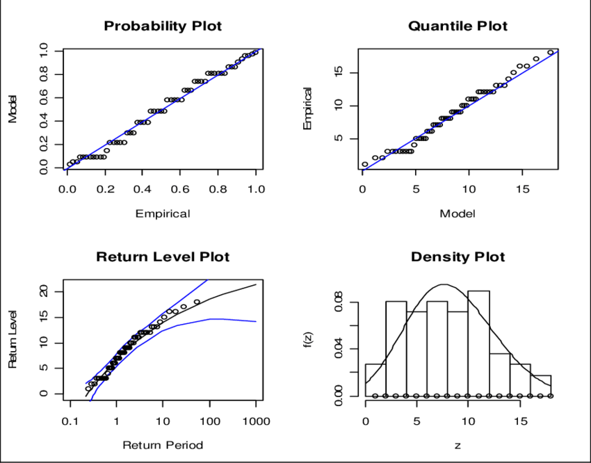 Diagnóstico De Ajuste De La Distribución Veg Para Las - Diagram (850x666), Png Download