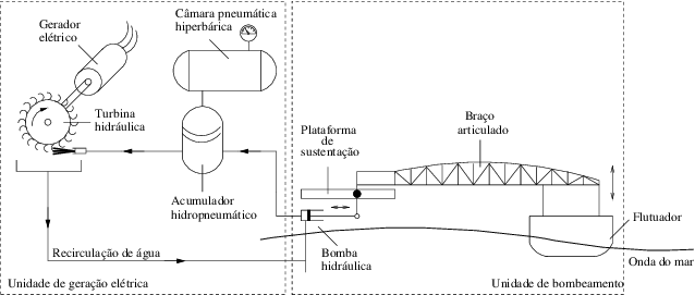 Protótipo Do Conversor De Energia Das Ondas Desenvolvido - Scientific Diagram (638x271), Png Download