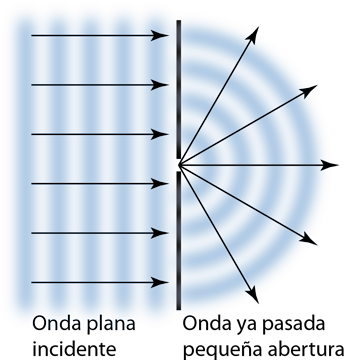 En 1678 Huygens Propuso Un Modelo Donde Cada Punto - Huygens Principle (350x368), Png Download