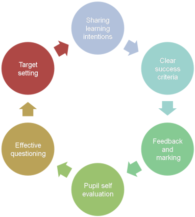Afl Elements - Elements Of Assessment For Learning (547x424), Png Download