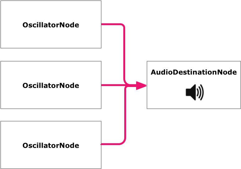Start Them At The Same Time, And Connect Them To The - Audio (780x552), Png Download