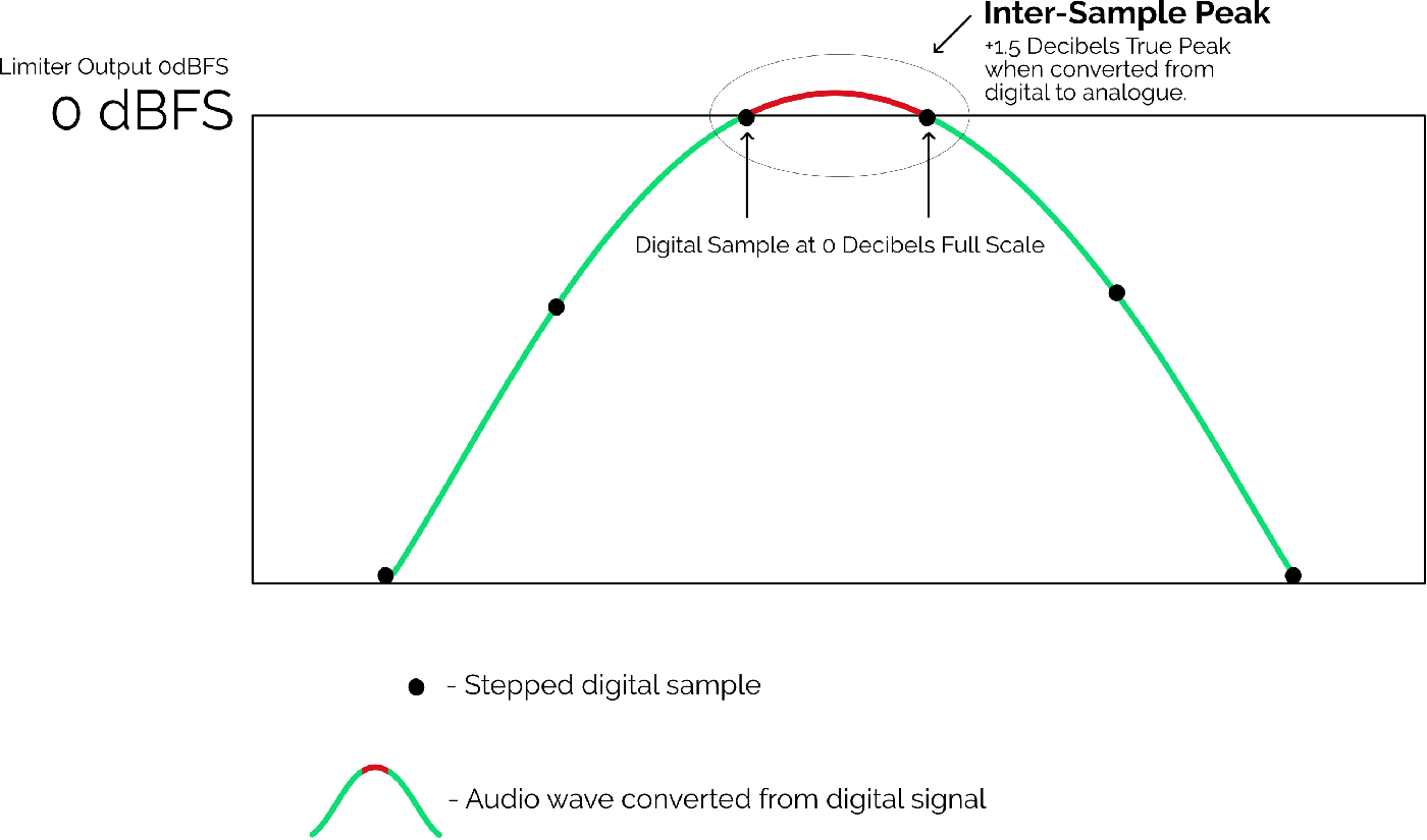 True Peak - True Peak Limiting (1400x825), Png Download