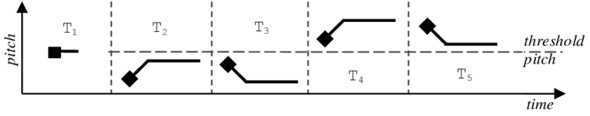 Vocal Gestures Used To Control Mouse Pointer - Diagram (850x181), Png Download