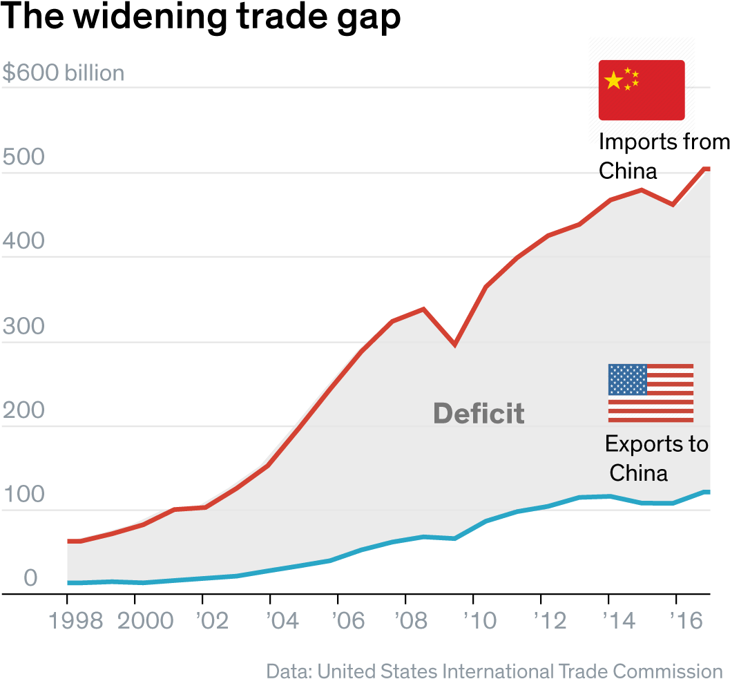 Trade Decit W China Till 2017 - Art (1200x1034), Png Download