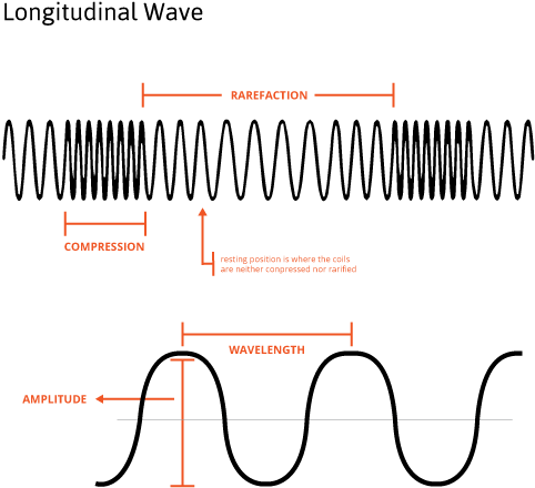 Draw A Diagram On The Board Of A Longitudinal Wave - Longitudinal Wave (504x479), Png Download
