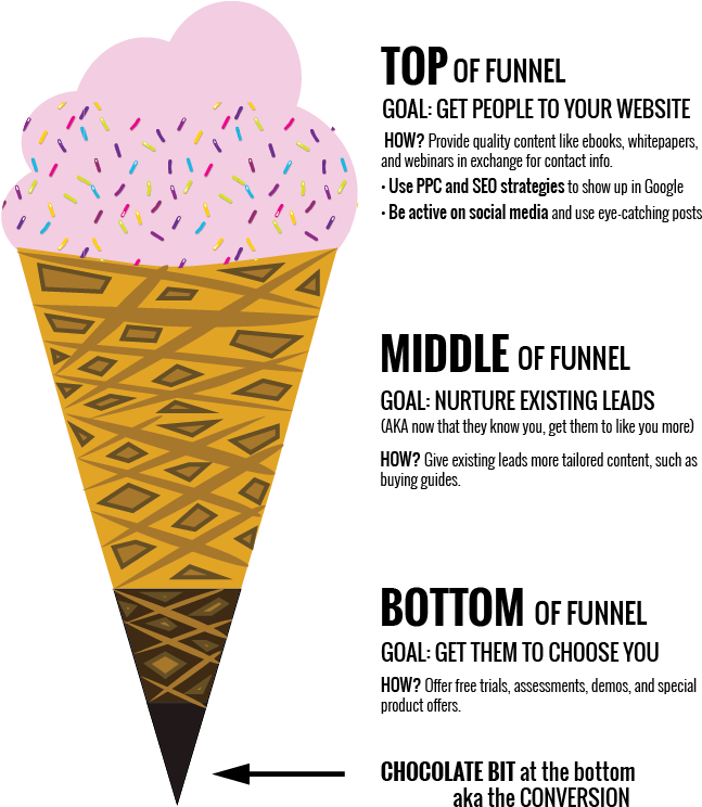 Marketing Funnel - Ice Cream (688x830), Png Download