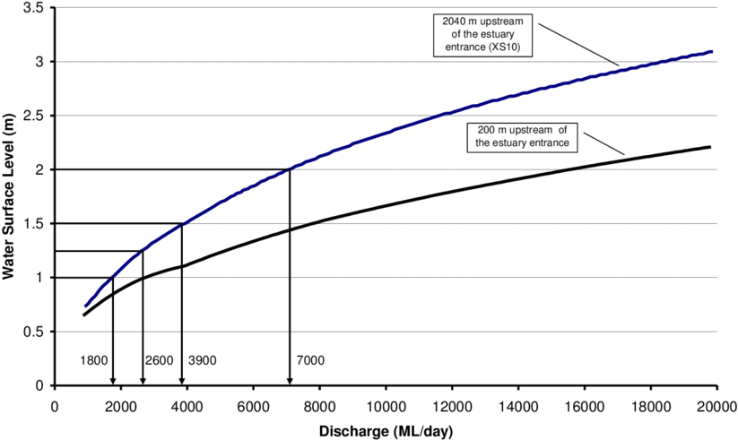Inflow Discharge Versus Water Surface Level Predicted - Water (850x525), Png Download