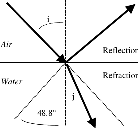 Reflectance And Refraction At The Water Surface - Diagram (446x415), Png Download