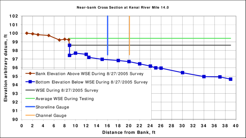 Near-bank Cross Section At Rm - Water (850x477), Png Download