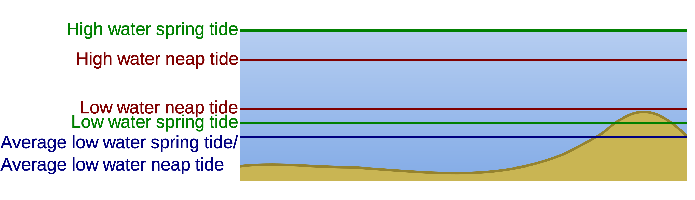 Download Water Surface Level Changes With Tides Spring Tide Water