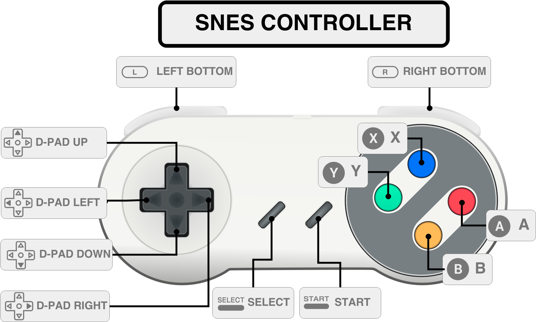 3 Button Genesis/megadrive Controller - Snes Controller Icon (480x305), Png Download