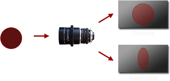 Anamorphic Lenses Are Specialty Tools Which Affect - Anamorphic And Spherical Lenses (600x285), Png Download