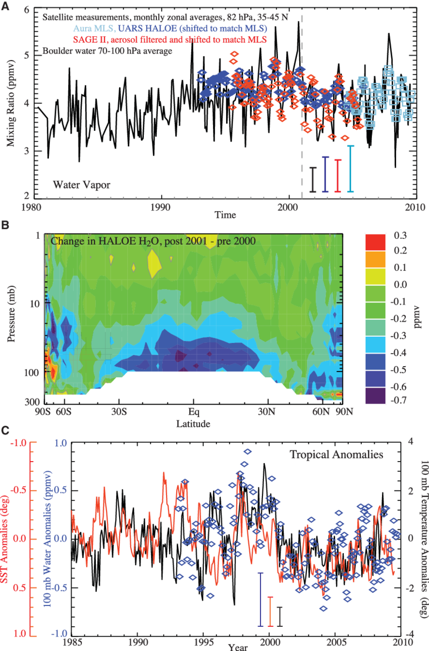 Observed Changes In Stratospheric Water Vapor - Colorado (850x1289), Png Download