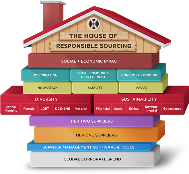 Supplier Diversity And Sustainability - Shelf (700x670), Png Download