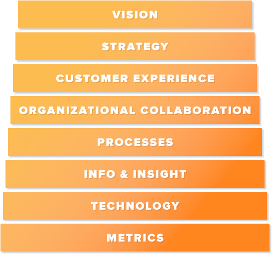 Crm Building Blocks - Eight Building Blocks Of Crm (600x526), Png Download
