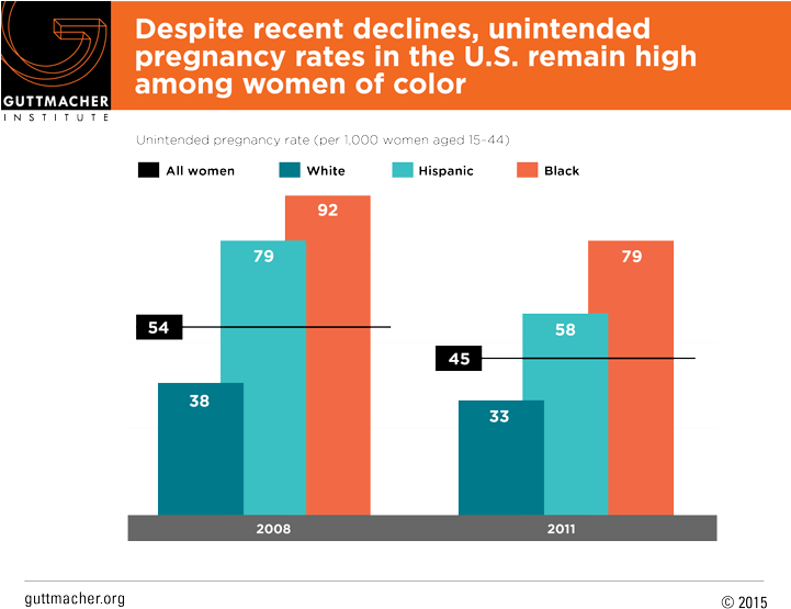 Despite Recent Declines, Unintended Pregnancy Rates - Unintended Pregnancy Rates 2016 (720x562), Png Download