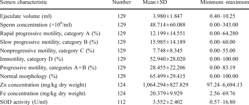 Characteristic Of Men Semen And Seminal Plasma-group - Semen (850x359), Png Download