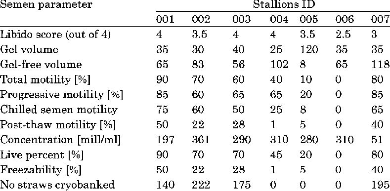 Libido And Semen Parameters Of Stallions During Collection - Number (789x387), Png Download