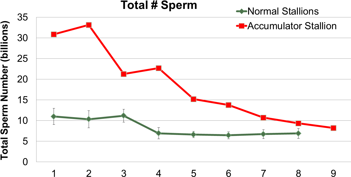 Sperm Accumulators Total Sperm Graph - Sperm Accumulation (1601x803), Png Download