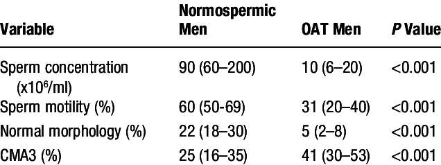 Results Of Standard Semen Analysis And Cma3 Staining - Number (636x238), Png Download