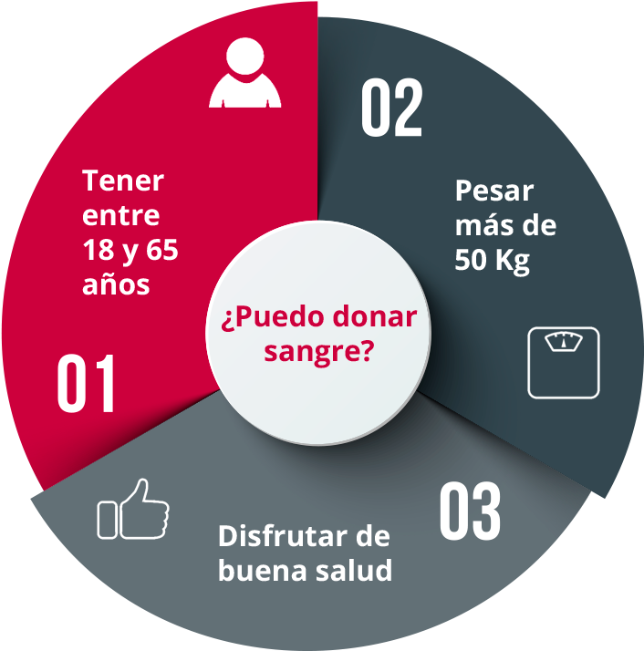 ¿puedo Donar Sangre - Blood Donation (720x720), Png Download