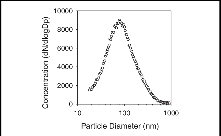 Typical Size Distribution Of Laboratory Room Particles - Chain (715x441), Png Download