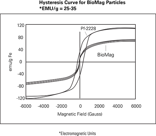 Hysteresis Curve For Representative Biomag® Particles - Diagram (500x434), Png Download