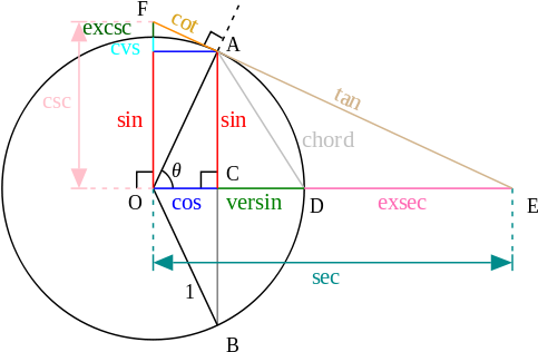 The Fibonacci Sequence And More - Definicion De La Funcion Trigonometrica (500x348), Png Download