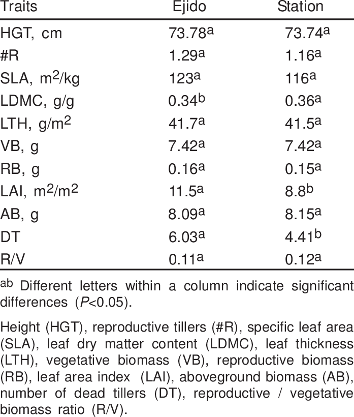 Average Values For Several Traits In Two Populations - Blue Grama (697x820), Png Download
