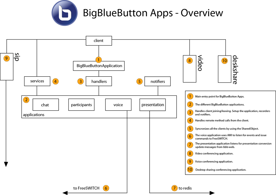 Bbb Apps Overview 08 - Diagram (950x674), Png Download
