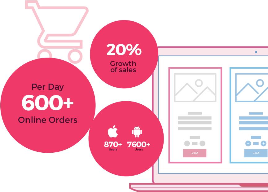 After Launching The Platform, Pizzahut Has Steadily - Diagram (879x636), Png Download