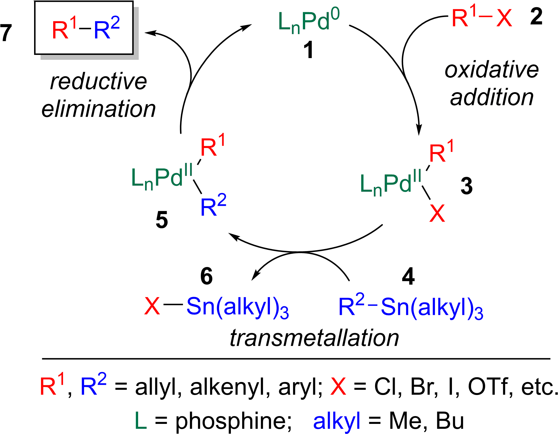 Catalytic Cycle Of The Stille Reaction - Stille Reaction (1956x1526), Png Download