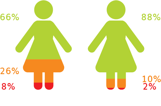 On Average Beneficiaries Join Our Programme With Less - Sign (545x366), Png Download