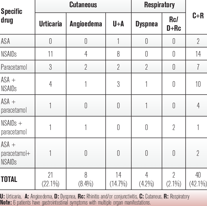 Type Of Reactions According To The Specific Drugs Type - Environmental Resources Management (713x710), Png Download