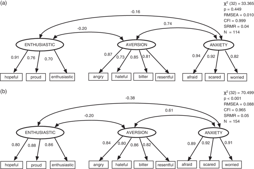 Structural Equation Models Of Radio Button And (b) - Diagram (850x567), Png Download