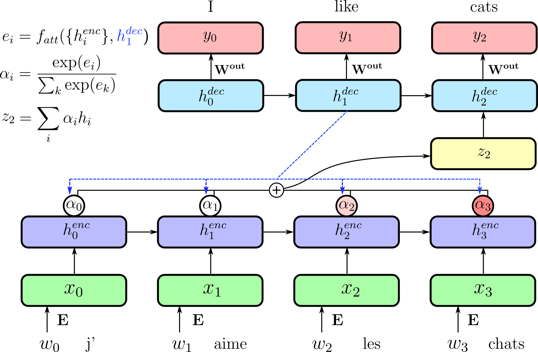 Attention Mechanism - Attention Bahdanau Translate 2015 (1842x1205), Png Download