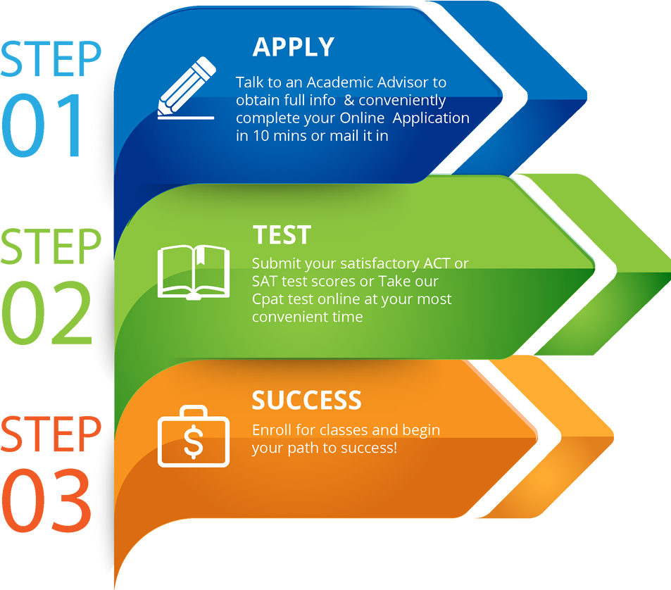 Associate, Diploma, Certificate, Bachelor, Master, - Long To Get Over Addictions (960x837), Png Download