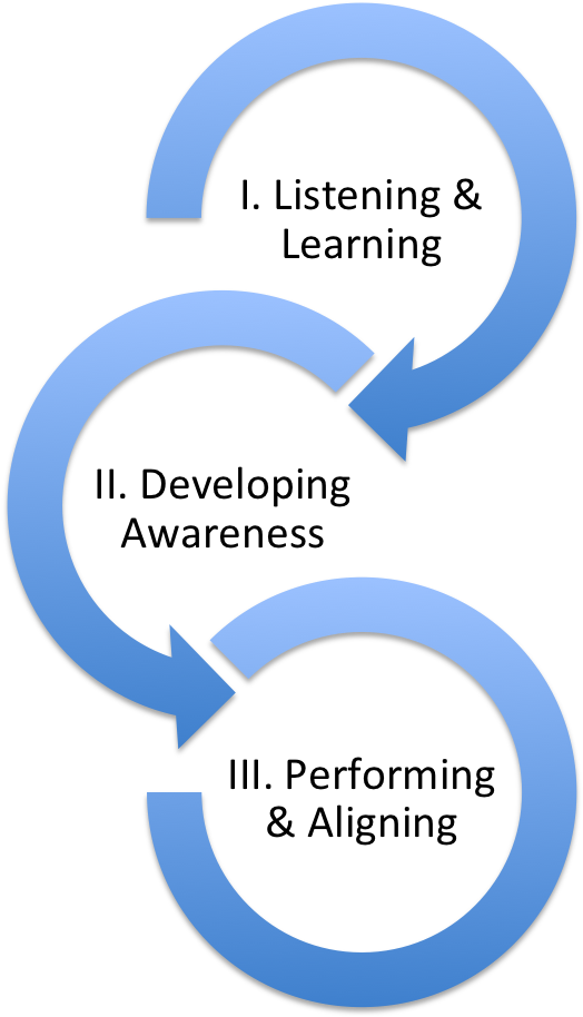 3 Steps To Wow - Dart Model (910x945), Png Download